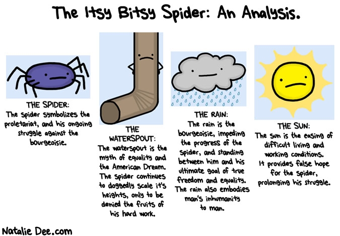 Natalie Dee comic: the spider and mans inhumanity to man * Text: the itsy bitsy spider an analysis the spider the spider symbolizes the proletariat and his ongoing struggle against the bourgeoisie the waterspout the waterspout is the myth of equality and the american dream the spider continues to doggedly scale its heights only to be denied the fruits of his hard work the rain the rain is the bourgeoisie impeding the progress of the spider and standing between him and his ultimate goal of true freedom and equality the rain also embodies mans inhumanity to man the sun the sun is the easing of difficult working and living conditions it provides false hope for the spider prolonging his struggle