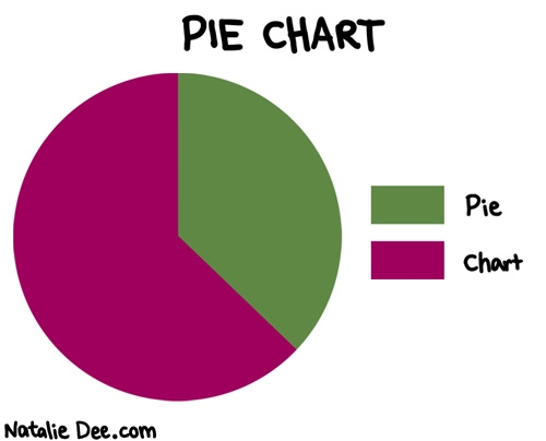 Natalie Dee comic: 37 percent pie 63 percent chart * Text: 